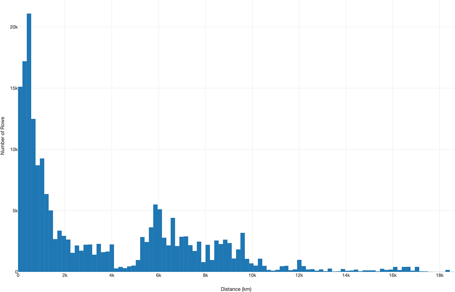A histogram showing the distances travelled, focusing on the frequency of each distance range. The y-axis shows the number of rows while the x-axis shows the distance travelled in km. The histogram is labelled ‘Histogram of Distance Travelled (km)’. The chart shows a large peak before 2,000km and another small peak between 5,000 and 8,000 km.
