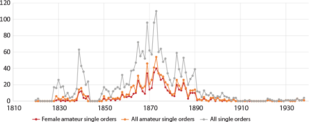 Line graph showing Roberson’s account holders who only ever placed a single order, separated into all single orders, all amateur single orders and all female amateur single orders and demonstrating that there was a peak in these transient accounts from the mid-1860s to the mid-1870s, with female amateurs accounting for the majority of amateur single orders.