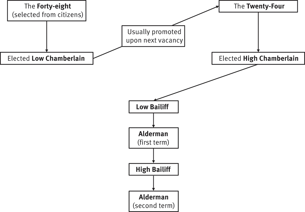 A series of boxes demonstrate the series of steps that had to be taken through the civic offices, moving from membership of the forty-eight, being elected low chamberlain, then being selected to be part of the Twenty-Four before being elected to High Chamberlain. Then low bailiff, alderman (first time holding office), high bailiff and finally holding the office of alderman for a second time.