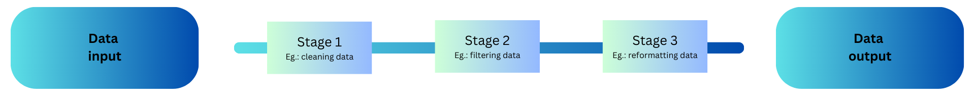 Figure 11.1. Example of a data pipeline