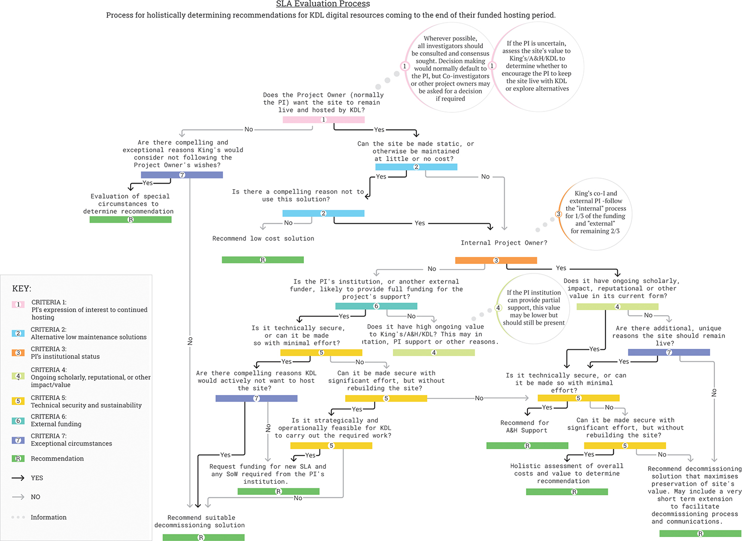 Flow chart illustrating the stages and criteria of KDL decommissioning process in particular with respect to recommendations informing the Service Level Agreement evaluation process.