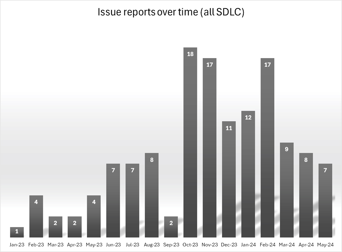 Bar chart showing issue reports from January 2023 to May 2024. Peaks in October 2023 with 18 reports, followed by December 2023 with 17. Data declines to 7 by April and May 2024.