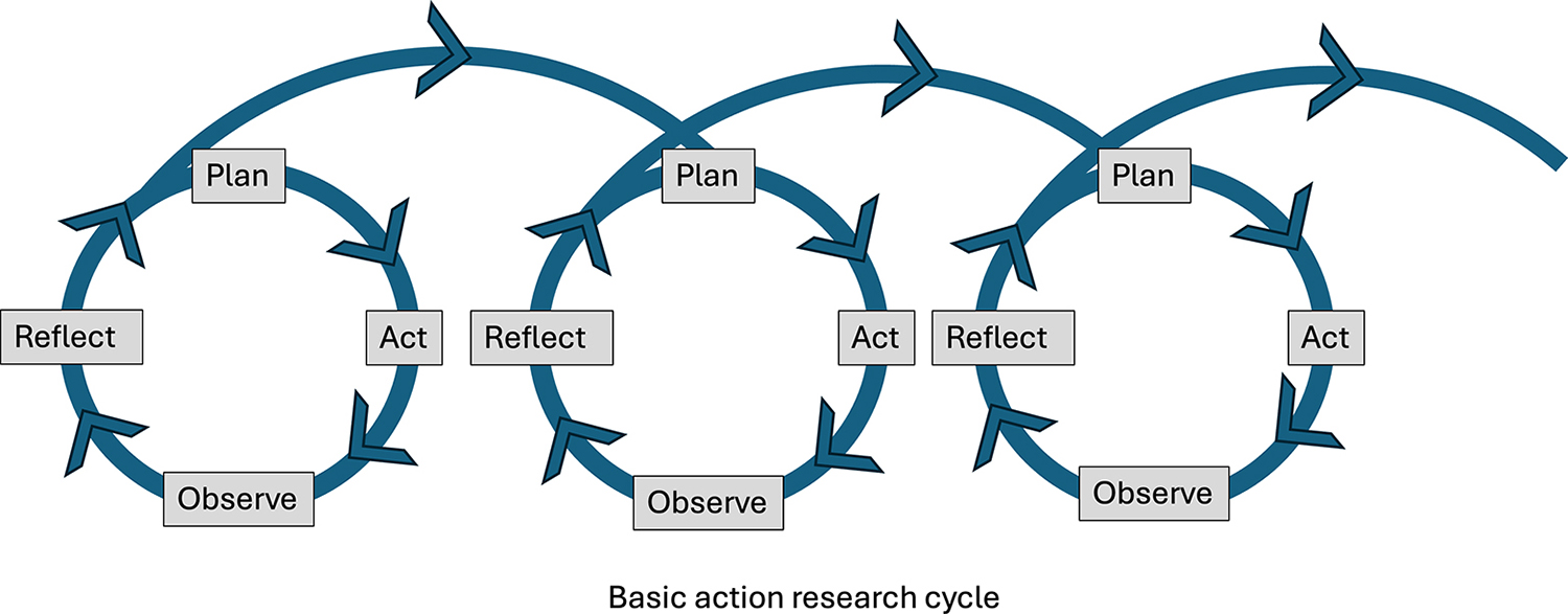 Diagram illustrating the iterative action research cycle, consisting of interconnected loops labelled ‘Plan’, ‘Act’, ‘Observe’ and ‘Reflect’. Each phase transitions into the next with arrows, forming continuous cycles.