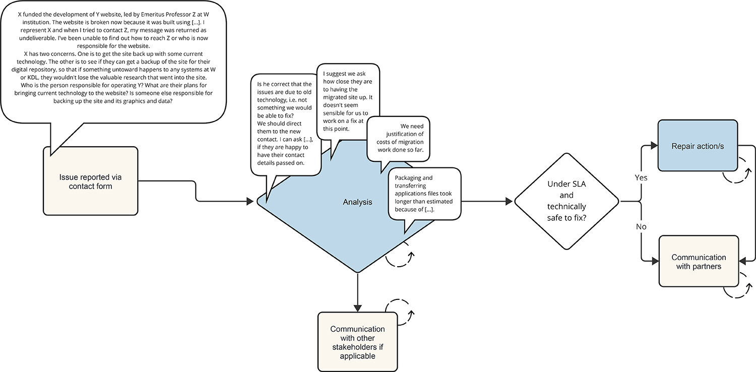 Flow diagram illustrating the sequential steps involved in a repair process.