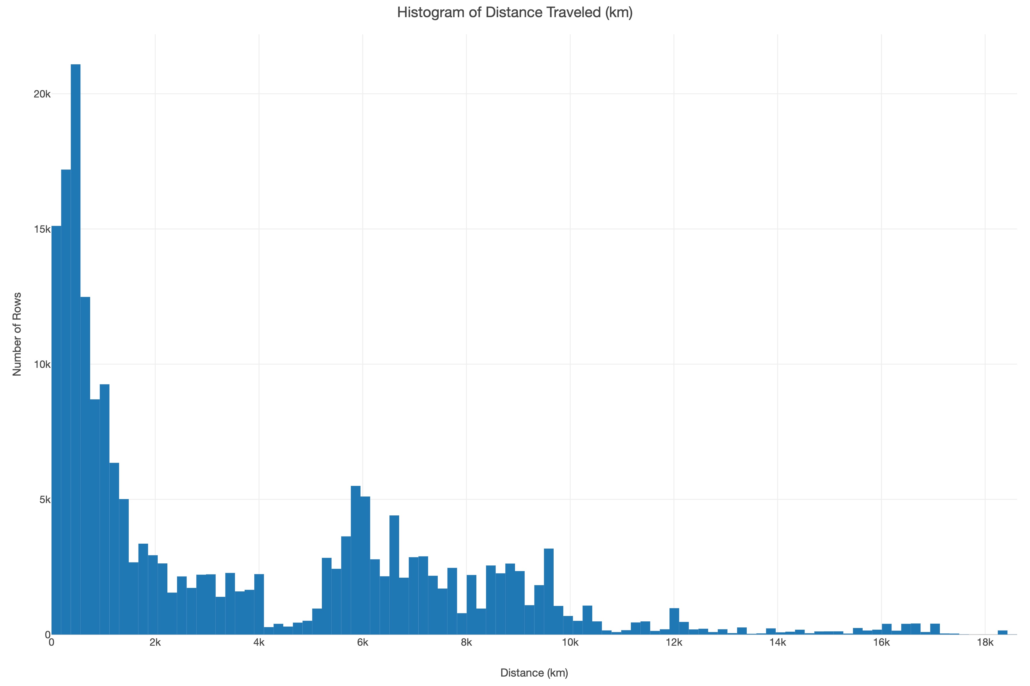 Figure 20.2 Histogram of DH Conference Distance travelled