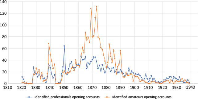 Line graph showing the number of amateur and professional artists opening accounts with the artist’s colourman Charles Roberson between 1820 and 1939 with a noticeable increase in the 1860s and 1870s; the maximum peak for the amateur artists is approximately three times higher than that for the professionals, but both classes of artists reduce dramatically in number from the 1890s onwards.