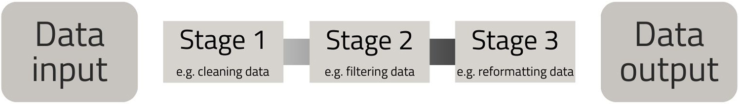Data pipeline composed of five steps, represented linearly one after the other. Steps are, in order, data input, stage one cleaning data, stage two filtering data, stage three reformatting data, and data output.