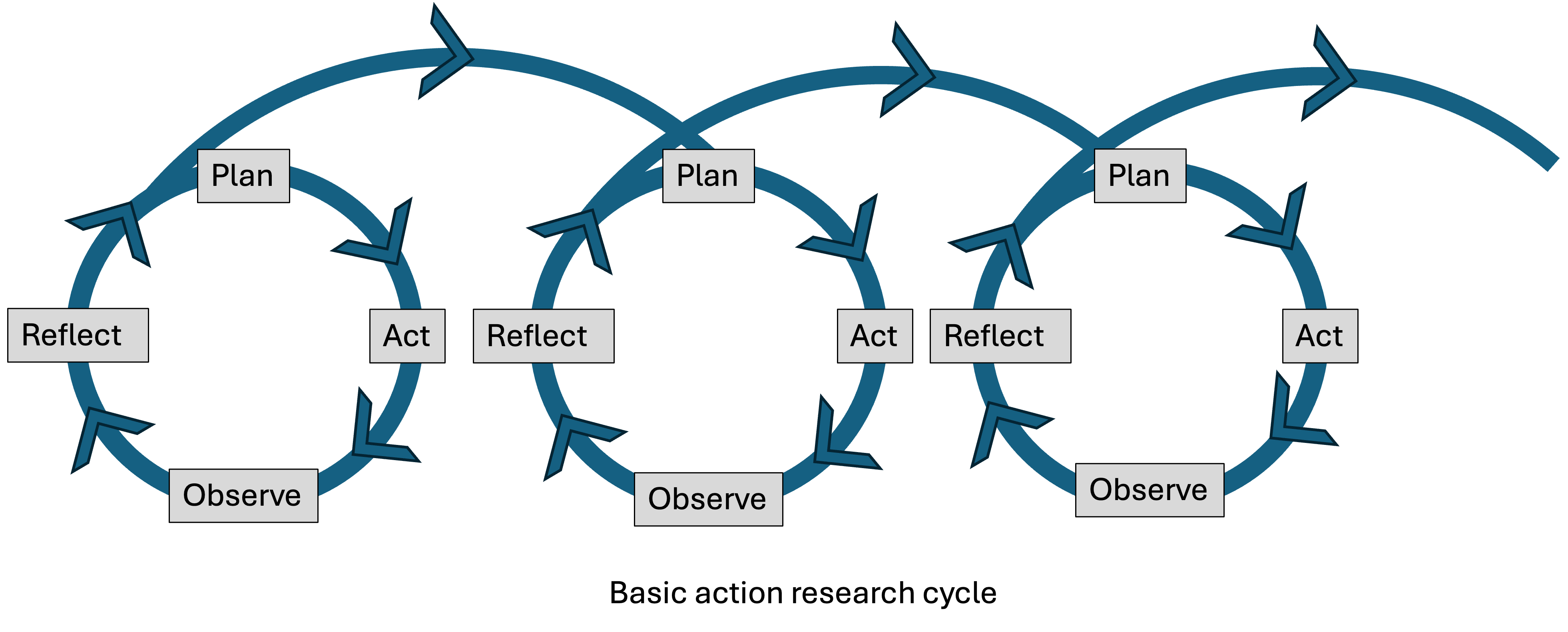Figure 9.1. A plan, act, observe, reflect action research cycle diagram. © Arran Rees