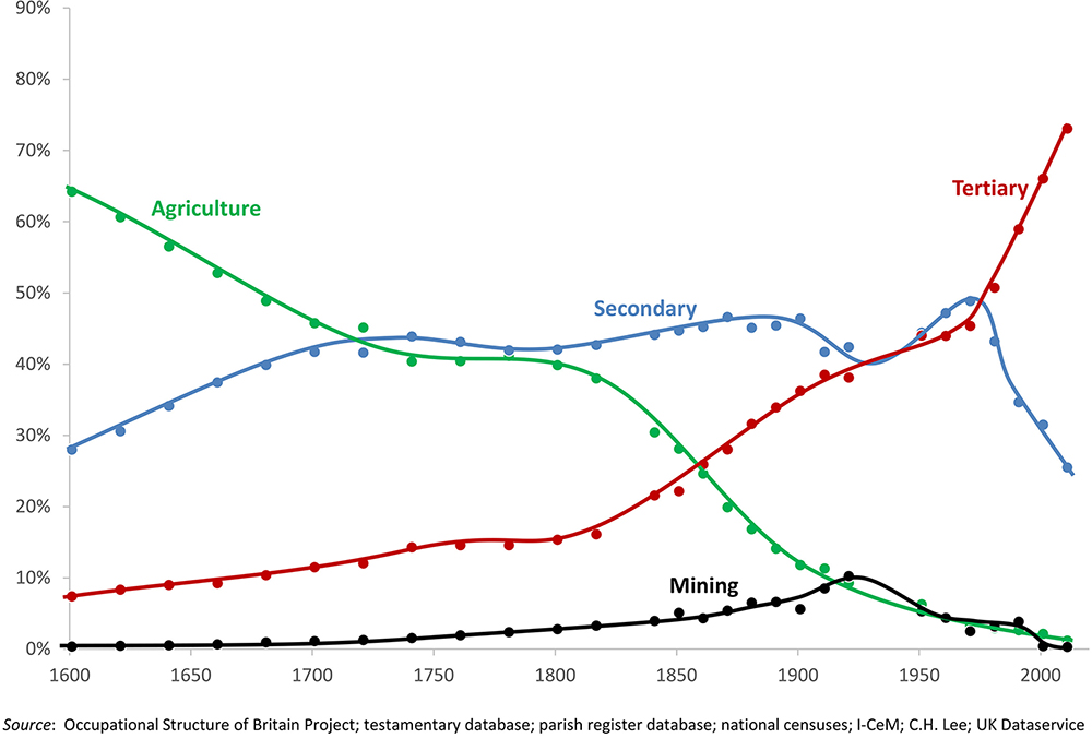 Line graph representing percentages of men in England and Wales undertaking jobs in four occupational categories from 1600 to 2011: agriculture, mining, secondary (industrial) and tertiary (services).